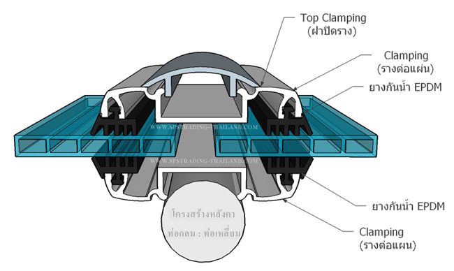 อุปกรณ์ติดตั้งแผ่นโพลีคาร์บอเนต ทุกชนิด